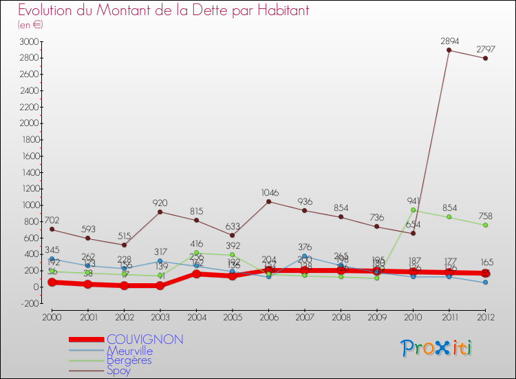 Evolution de la dette par habitant pour la commune de COUVIGNON et les communes proches de 2000 à 2012 Comparaison de la dette par habitant pour COUVIGNON et les communes voisines de 2000 à 2012
