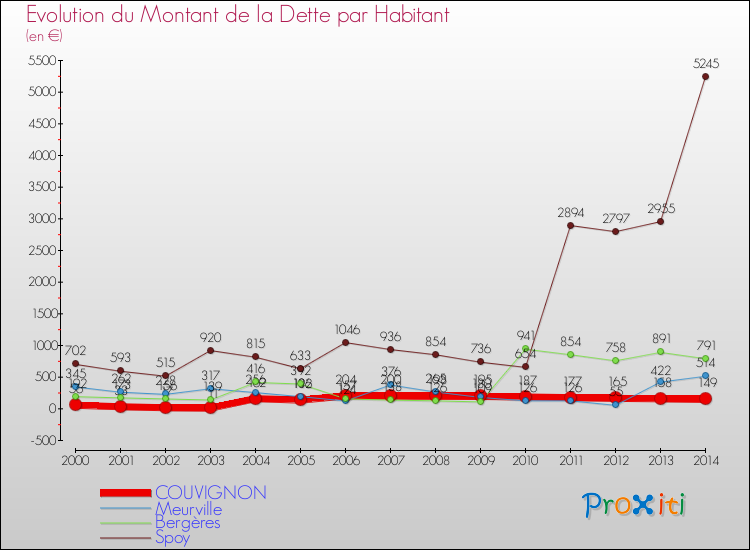 Evolution de la dette par habitant pour la commune de COUVIGNON et les communes proches de 2000 à 2014 Comparaison de la dette par habitant pour COUVIGNON et les communes voisines de 2000 à 2014