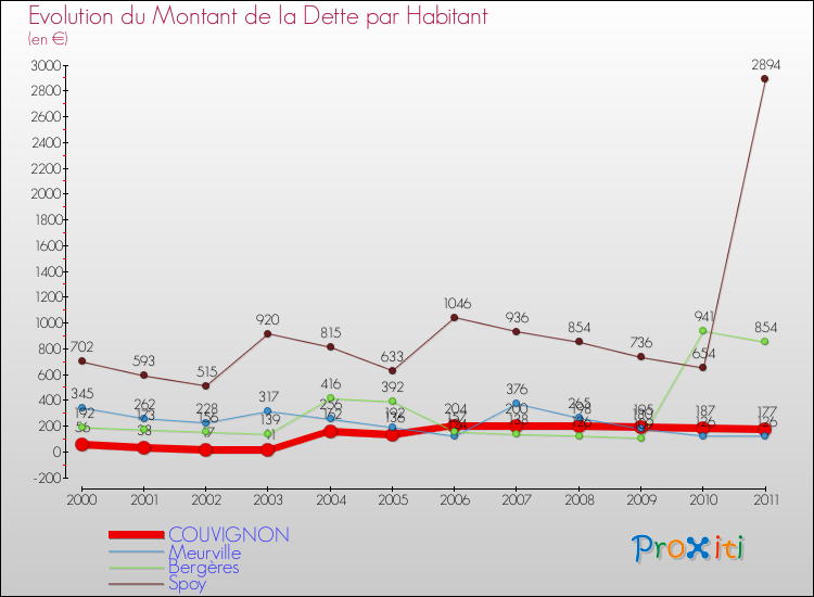 Evolution de la dette par habitant pour la commune de COUVIGNON et les communes proches Comparaison de la dette par habitant pour COUVIGNON et les communes voisines