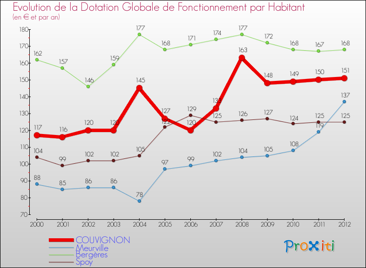 Evolution et montant de la dotation globale de fonctionnement par Habitant pour COUVIGNON et les communes proches Comparaison des dotations globales de fonctionnement par habitant pour COUVIGNON et les communes voisines