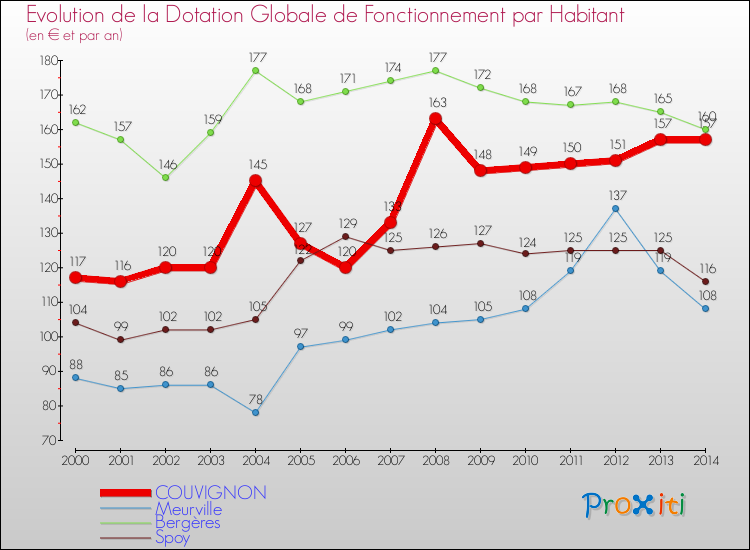 Evolution et montant de la dotation globale de fonctionnement par Habitant pour COUVIGNON et les communes proches de 2000 à 2014. Comparaison des dotations globales de fonctionnement par habitant pour COUVIGNON et les communes voisines de 2000 à 2014.