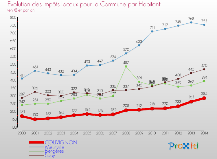Evolution et montant des impôts locaux par Habitant pour COUVIGNON et les communes proches de 2000 à 2014 Comparaison des impôts locaux par habitant pour COUVIGNON et les communes voisines de 2000 à 2014