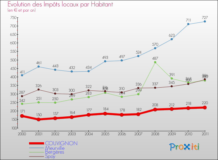 Evolution et montant des impôts locaux par Habitant pour COUVIGNON et les communes proches Comparaison des impôts locaux par habitant pour COUVIGNON et les communes voisines