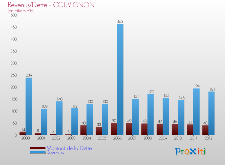 Evolution comparée de la dette et des revenus pour la commune de COUVIGNON de 2000 à 2012 Comparaison de la dette et des revenus pour COUVIGNON de 2000 à 2012
