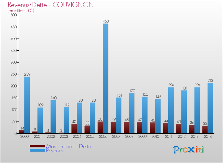 Evolution comparée de la dette et des revenus pour la commune de COUVIGNON de 2000 à 2014 Comparaison de la dette et des revenus pour COUVIGNON de 2000 à 2014