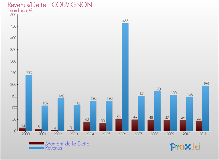 Evolution comparée de la dette et des revenus pour la commune de COUVIGNON de 2000 à 2011 Comparaison de la dette et des revenus pour COUVIGNON de 2000 à 2011