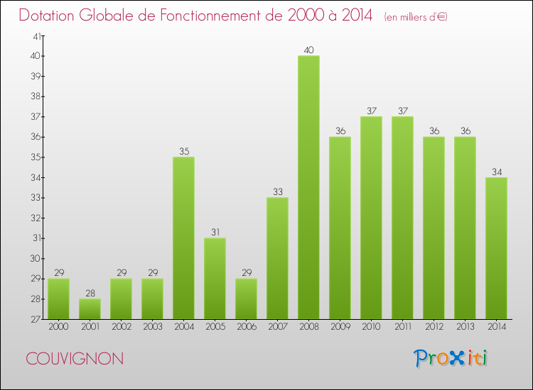 Evolution du montant de la Dotation Globale de Fonctionnement pour la commune de COUVIGNON de 2000 à 2014 Evolution du montant de la Dotation Globale de Fonctionnement pour COUVIGNON de 2000 à 2014