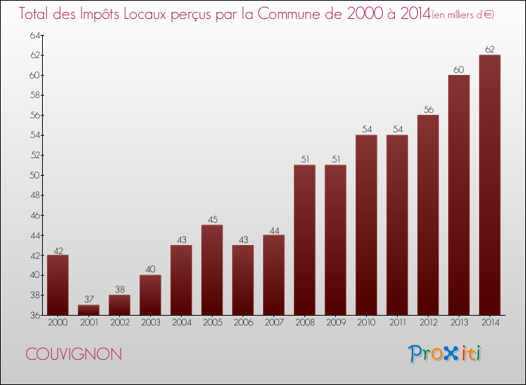 Evolution des Impôts Locaux pour la commune de COUVIGNON de 2000 à 2014 Evolution des Impôts Locaux pour COUVIGNON de 2000 à 2014