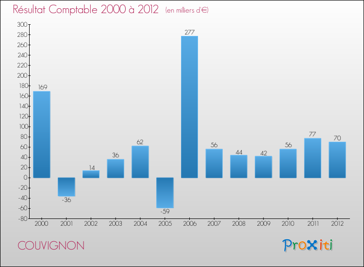 Evolution du résultat comptable pour la commune de COUVIGNON de 2000 à 2012 Evolution du résultat comptable pour COUVIGNON de 2000 à 2012