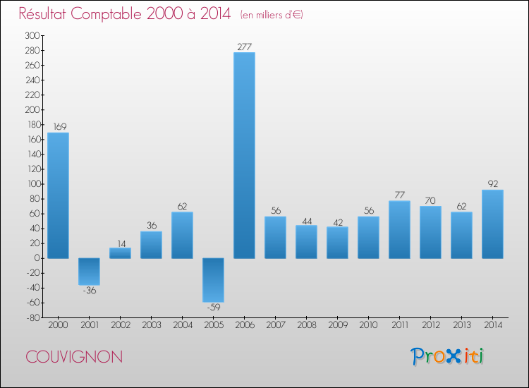 Evolution du résultat comptable pour la commune de COUVIGNON de 2000 à 2014 Evolution du résultat comptable pour COUVIGNON de 2000 à 2014
