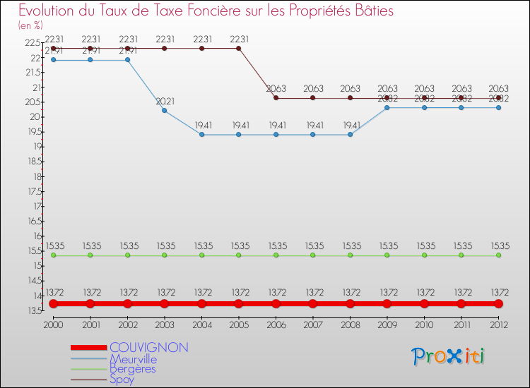 Evolution du taux de la taxe foncière sur le bati pour COUVIGNON et les communes proches de 2000 à 2012 Comparaison des taux de taxe foncière sur le bati pour COUVIGNON et les communes voisines de 2000 à 2012