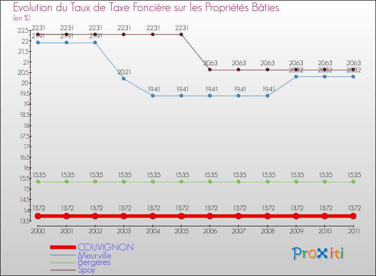 Evolution du taux de la taxe foncière sur le bati pour COUVIGNON et les communes proches Comparaison des taux de taxe foncière sur le bati pour COUVIGNON et les communes voisines