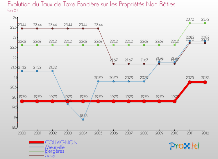 Evolution du taux de la taxe foncière sur les immeubles et terrains non batis pour COUVIGNON et les communes proches de 2000 à 2012 Comparaison des taux de la taxe foncière sur les immeubles et terrains non batis pour COUVIGNON et les communes voisines de 2000 à 2012