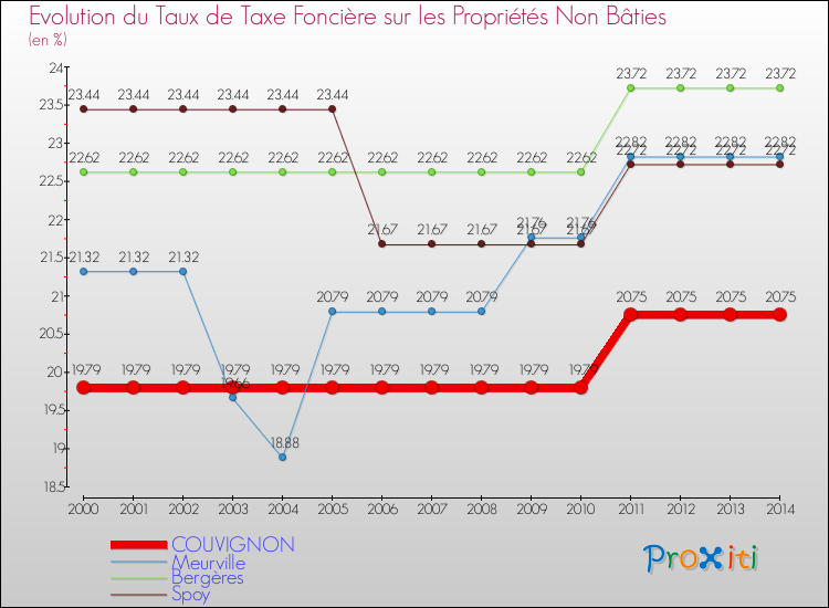 Evolution du taux de la taxe foncière sur les immeubles et terrains non batis pour COUVIGNON et les communes proches de 2000 à 2014 Comparaison des taux de la taxe foncière sur les immeubles et terrains non batis pour COUVIGNON et les communes voisines de 2000 à 2014