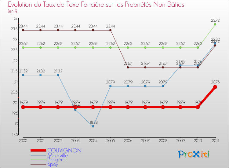 Evolution du taux de la taxe foncière sur les immeubles et terrains non batis pour COUVIGNON et les communes proches Comparaison des taux de la taxe foncière sur les immeubles et terrains non batis pour COUVIGNON et les communes voisines