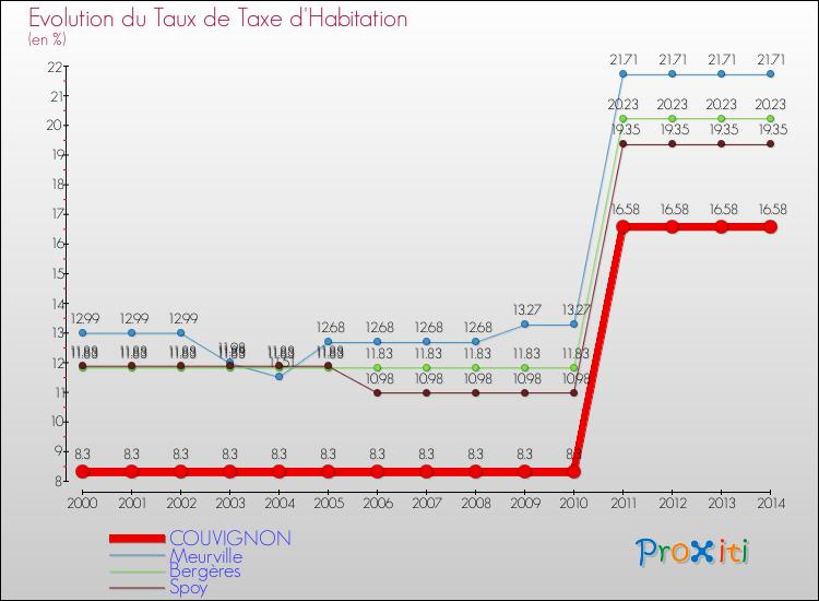 Evolution du taux de la taxe d'habitation pour COUVIGNON et les communes proches de 2000 à 2014 Comparaison des taux de la taxe d'habitation pour COUVIGNON et les communes voisines de 2000 à 2014