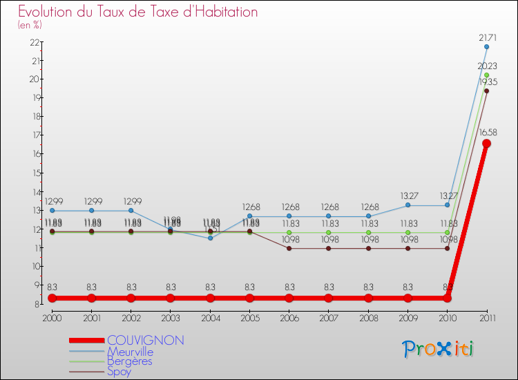 Evolution du taux de la taxe d'habitation pour COUVIGNON et les communes proches Comparaison des taux de la taxe d'habitation pour COUVIGNON et les communes voisines