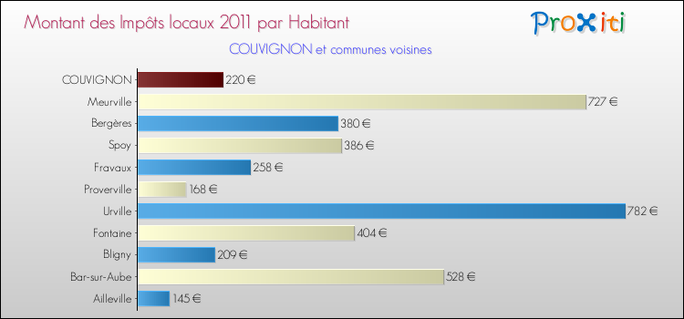 Montant des impôts locaux par Habitant pour COUVIGNON et les communes proches Comparaison des impôts locaux par habitant pour COUVIGNON et les communes voisines