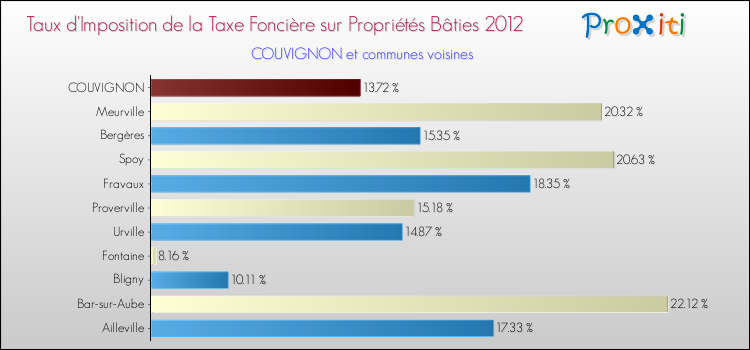 Taux d'imposition de la taxe foncière sur le bati 2012 pour COUVIGNON et les communes proches Comparaison des taux d'imposition de la taxe foncière sur le bati 2012 pour COUVIGNON et les communes voisines