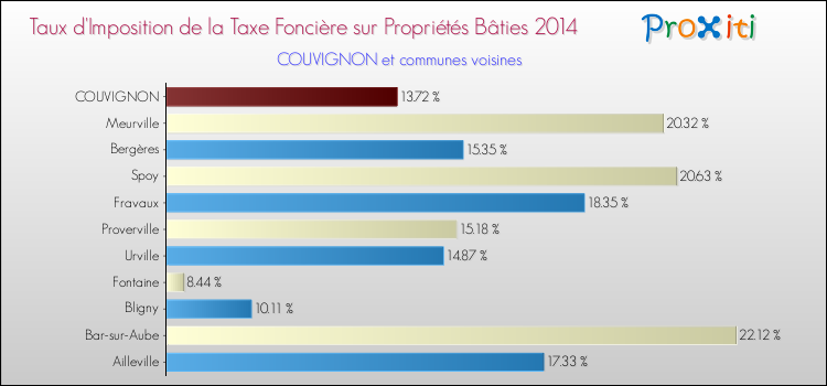 Taux d'imposition de la taxe foncière sur le bati 2014 pour COUVIGNON et les communes proches Comparaison des taux d'imposition de la taxe foncière sur le bati 2014 pour COUVIGNON et les communes voisines