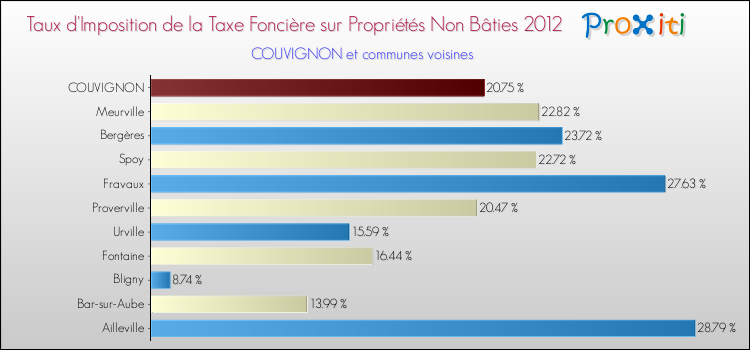 Taux d'imposition de la taxe foncière sur les immeubles et terrains non batis 2012 pour COUVIGNON et les communes proches Comparaison des taux d'imposition de la taxe foncière sur les immeubles et terrains non batis 2012 pour COUVIGNON et les communes voisines