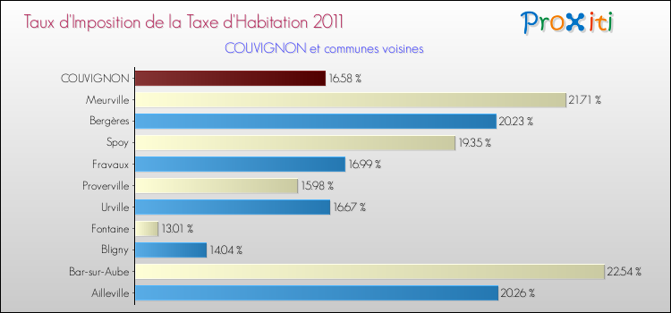 Taux d'imposition de la taxe d'habitation 2011 pour COUVIGNON et les communes proches Comparaison des taux d'imposition de la taxe d'habitation 2011 pour COUVIGNON et les communes voisines