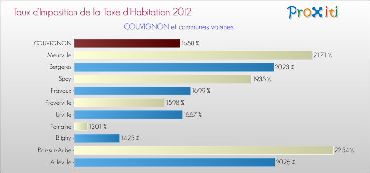 Taux d'imposition de la taxe d'habitation 2012 pour COUVIGNON et les communes proches Comparaison des taux d'imposition de la taxe d'habitation 2012 pour COUVIGNON et les communes voisines