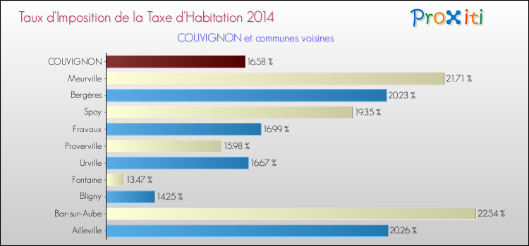 Taux d'imposition de la taxe d'habitation 2014 pour COUVIGNON et les communes proches Comparaison des taux d'imposition de la taxe d'habitation 2014 pour COUVIGNON et les communes voisines