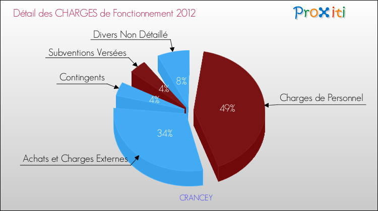 Décomposition des Charges de Fonctionnement 2012 de la commune de CRANCEY Charges de Fonctionnement 2012 pour la commune de CRANCEY