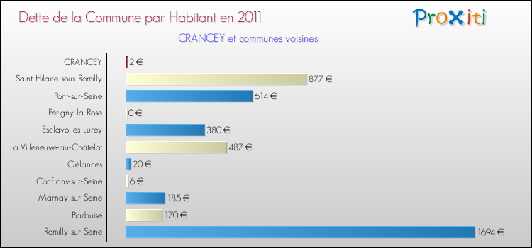 Dette par habitant de la commune en 2011 pour CRANCEY et les communes proches Comparaison de la dette par habitant de la commune en 2011 pour CRANCEY et les communes voisines