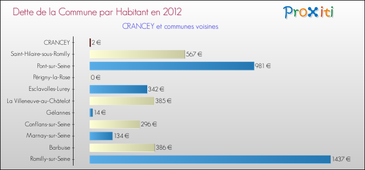 Dette par habitant de la commune en 2012 pour CRANCEY et les communes proches Comparaison de la dette par habitant de la commune en 2012 pour CRANCEY et les communes voisines