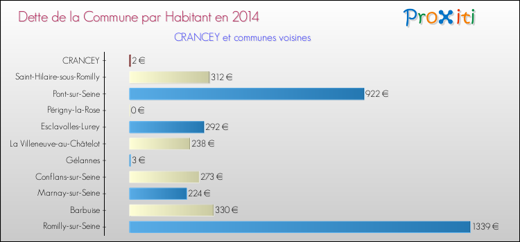 Dette par habitant de la commune en 2014 pour CRANCEY et les communes proches Comparaison de la dette par habitant de la commune en 2014 pour CRANCEY et les communes voisines