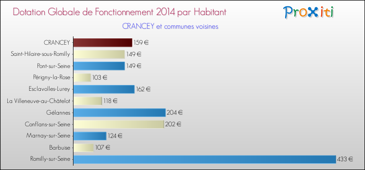 Montant des dotations globales de fonctionnement DGF par Habitant pour CRANCEY et les communes proches en 2014. Comparaison des des dotations globales de fonctionnement DGF par habitant pour CRANCEY et les communes voisines en 2014.