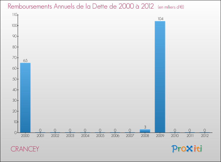 Evolution de l'annuité de la dette pour la commune de CRANCEY de 2000 à 2012 Annuités de la dette pour CRANCEY de 2000 à 2012