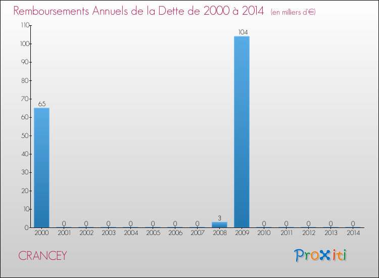 Evolution de l'annuité de la dette pour la commune de CRANCEY de 2000 à 2014 Annuités de la dette pour CRANCEY de 2000 à 2014