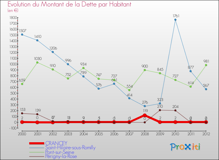 Evolution de la dette par habitant pour la commune de CRANCEY et les communes proches de 2000 à 2012 Comparaison de la dette par habitant pour CRANCEY et les communes voisines de 2000 à 2012