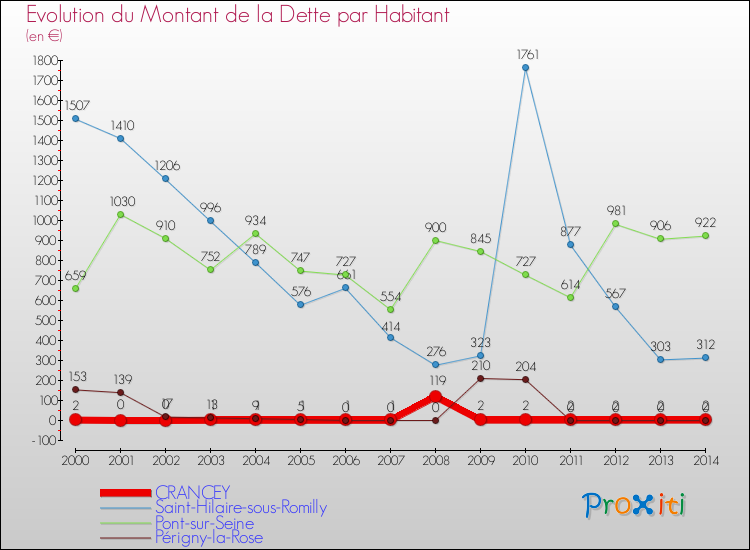 Evolution de la dette par habitant pour la commune de CRANCEY et les communes proches de 2000 à 2014 Comparaison de la dette par habitant pour CRANCEY et les communes voisines de 2000 à 2014