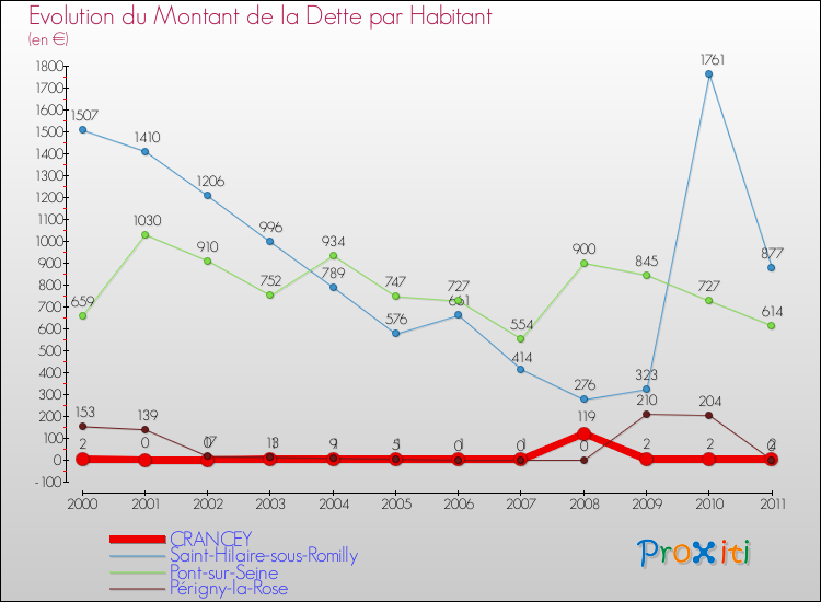 Evolution de la dette par habitant pour la commune de CRANCEY et les communes proches Comparaison de la dette par habitant pour CRANCEY et les communes voisines