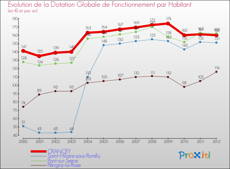 Evolution et montant de la dotation globale de fonctionnement par Habitant pour CRANCEY et les communes proches Comparaison des dotations globales de fonctionnement par habitant pour CRANCEY et les communes voisines