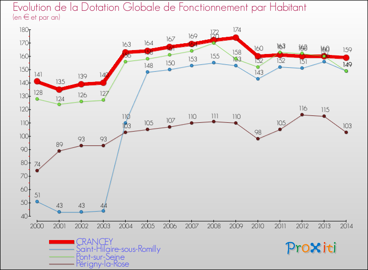 Evolution et montant de la dotation globale de fonctionnement par Habitant pour CRANCEY et les communes proches de 2000 à 2014. Comparaison des dotations globales de fonctionnement par habitant pour CRANCEY et les communes voisines de 2000 à 2014.