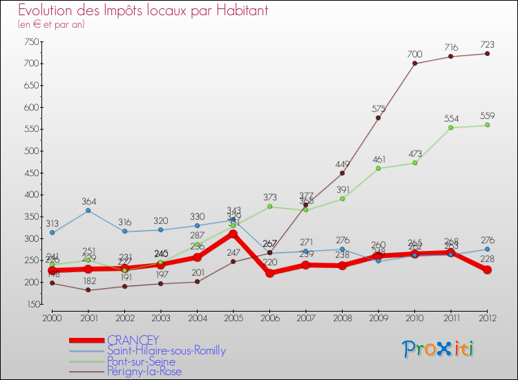 Evolution et montant des impôts locaux par Habitant pour CRANCEY et les communes proches Comparaison des impôts locaux par habitant pour CRANCEY et les communes voisines