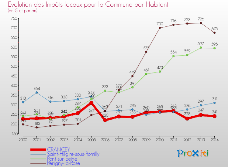 Evolution et montant des impôts locaux par Habitant pour CRANCEY et les communes proches de 2000 à 2014 Comparaison des impôts locaux par habitant pour CRANCEY et les communes voisines de 2000 à 2014