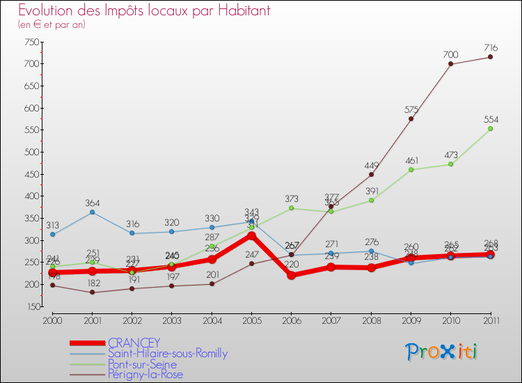 Evolution et montant des impôts locaux par Habitant pour CRANCEY et les communes proches Comparaison des impôts locaux par habitant pour CRANCEY et les communes voisines