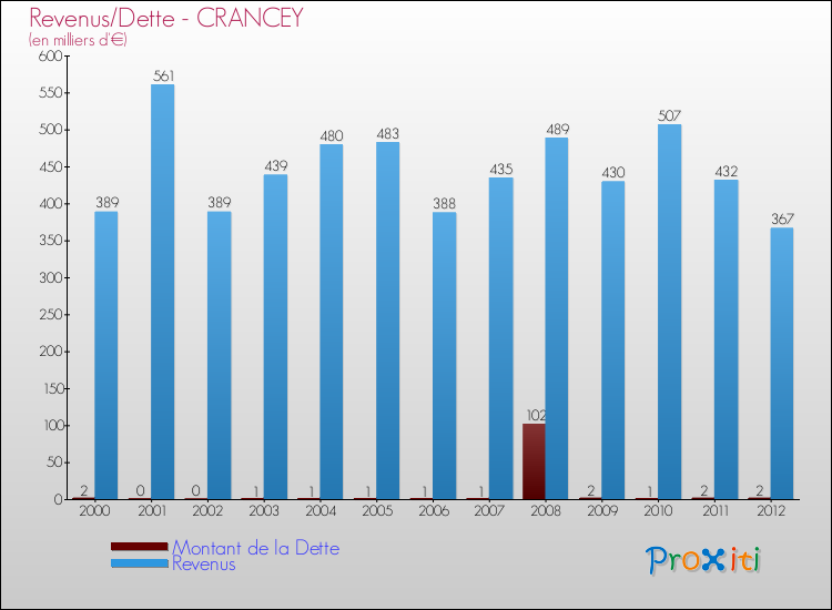 Evolution comparée de la dette et des revenus pour la commune de CRANCEY de 2000 à 2012 Comparaison de la dette et des revenus pour CRANCEY de 2000 à 2012