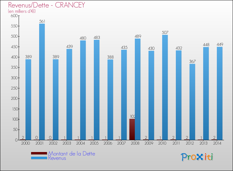 Evolution comparée de la dette et des revenus pour la commune de CRANCEY de 2000 à 2014 Comparaison de la dette et des revenus pour CRANCEY de 2000 à 2014