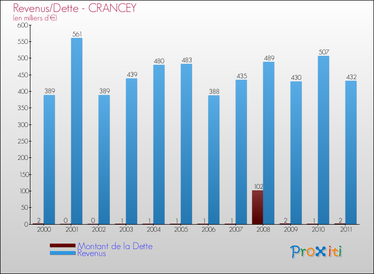 Evolution comparée de la dette et des revenus pour la commune de CRANCEY de 2000 à 2011 Comparaison de la dette et des revenus pour CRANCEY de 2000 à 2011