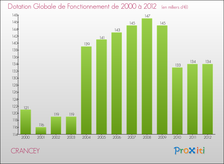 Evolution du montant de la Dotation Globale de Fonctionnement pour la commune de CRANCEY de 2000 à 2012 Evolution du montant de la Dotation Globale de Fonctionnement pour CRANCEY de 2000 à 2012