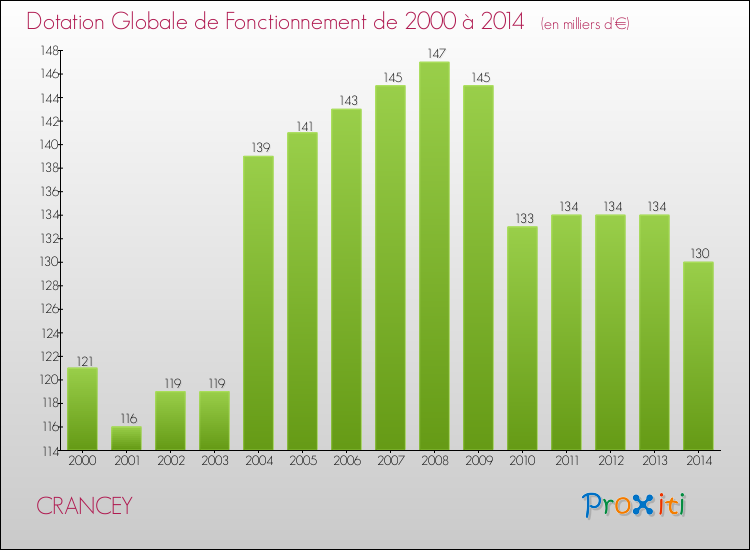 Evolution du montant de la Dotation Globale de Fonctionnement pour la commune de CRANCEY de 2000 à 2014 Evolution du montant de la Dotation Globale de Fonctionnement pour CRANCEY de 2000 à 2014