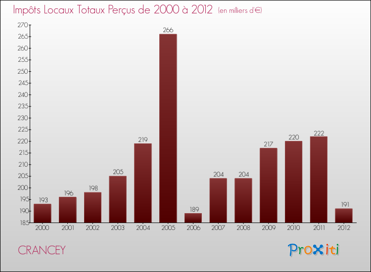 Evolution des Impôts Locaux pour la commune de CRANCEY de 2000 à 2012 Evolution des Impôts Locaux pour CRANCEY de 2000 à 2012