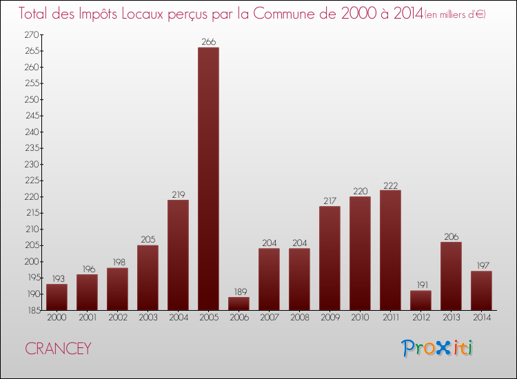 Evolution des Impôts Locaux pour la commune de CRANCEY de 2000 à 2014 Evolution des Impôts Locaux pour CRANCEY de 2000 à 2014